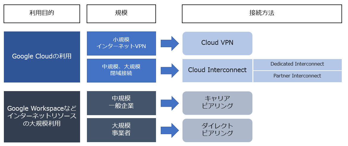 Google Cloud 接続方法の種類