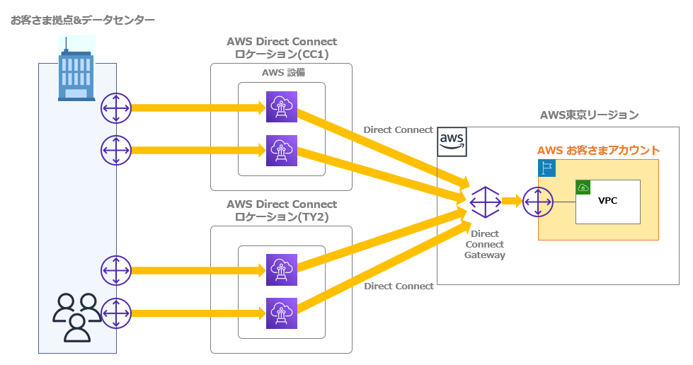 AWS Direct Connect SLA99.99% 冗長構成