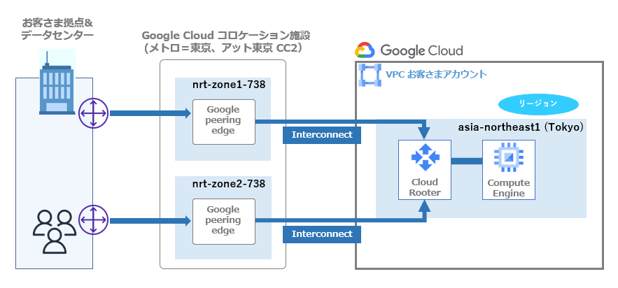 Google Cloud Interconnect SLA99.9% 冗長構成