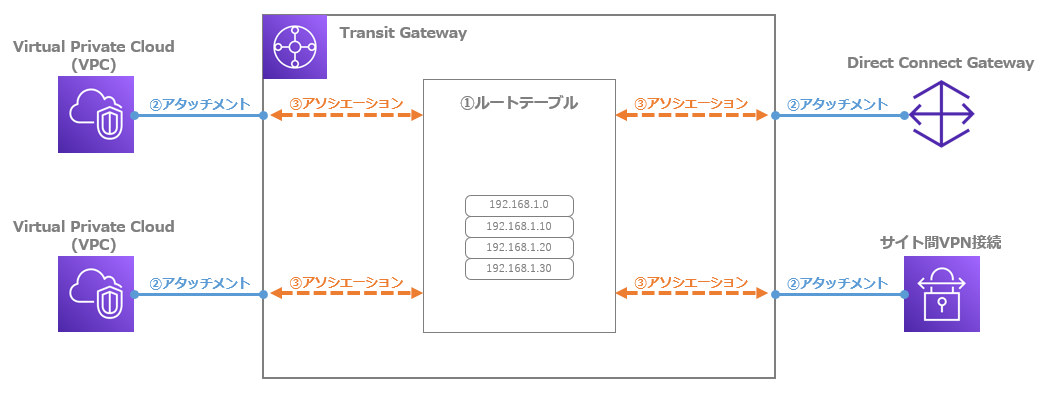 AWS Transit Gatewayの構造・仕組み