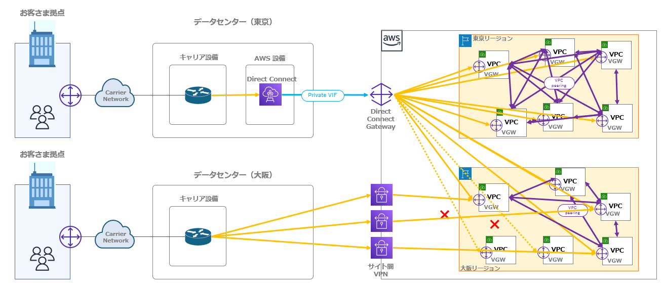 AWS Transit Gatewayを導入するべき構成例・多拠点と複数VPCを接続
