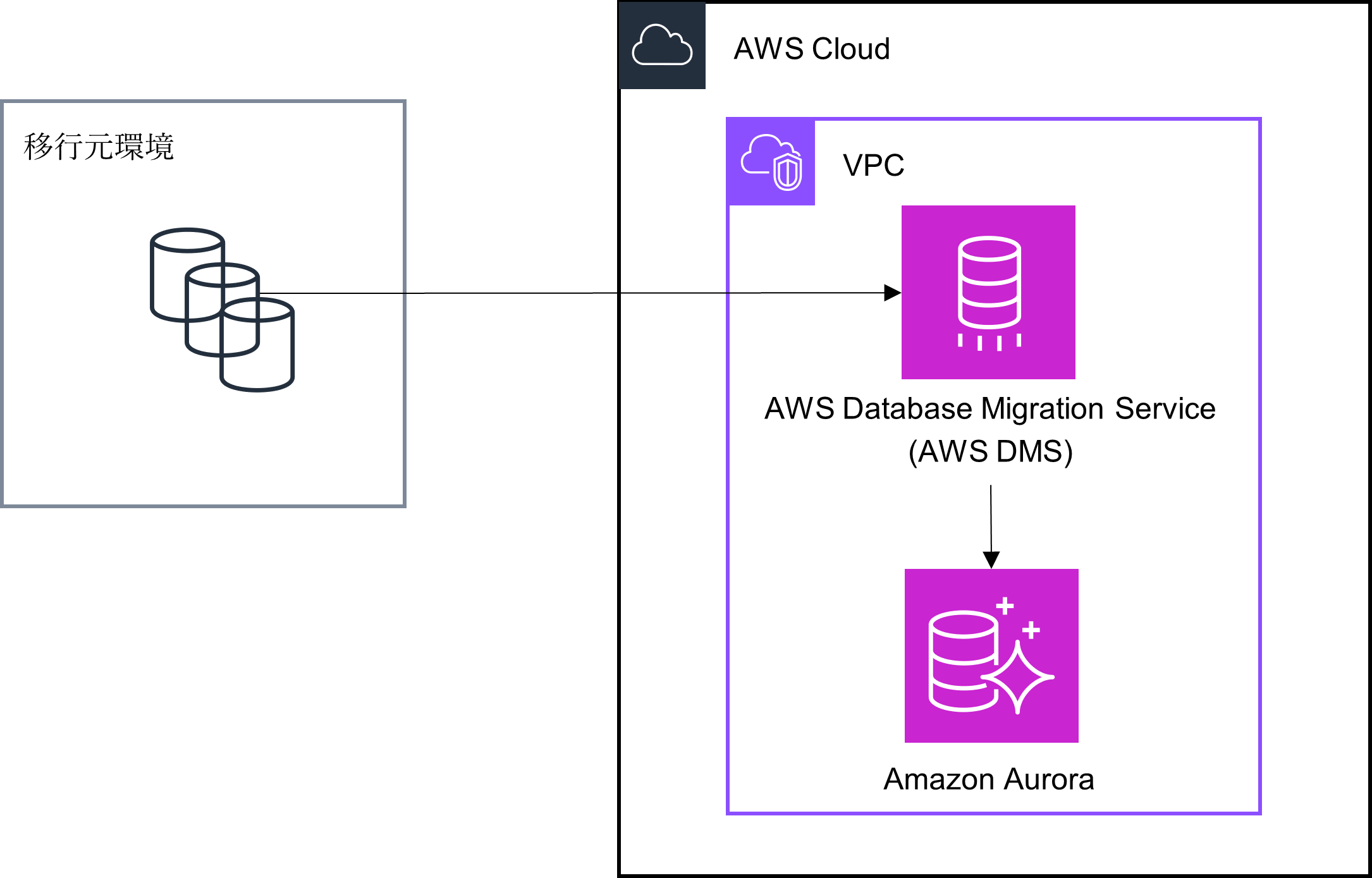 図１ AWS Database Migration Service