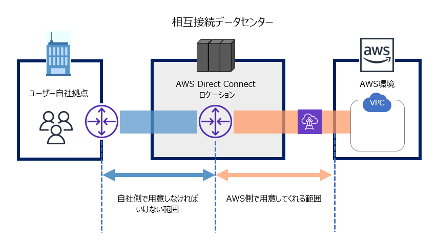 aws direct connect 接続全体イメージ