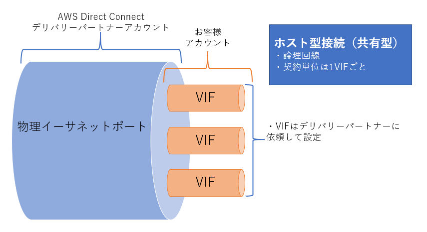 ホスト型接続イメージ図