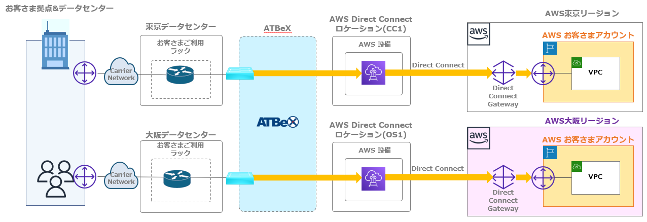 ATBeX Direct Connect冗長構成