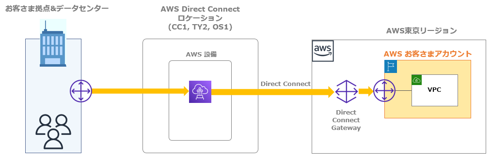 aws direct connect シングル構成