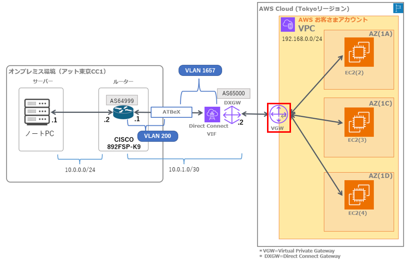 AWS 構成図