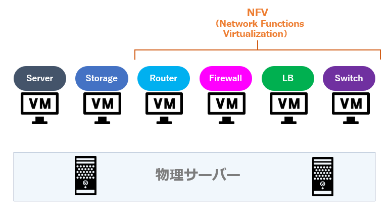 NFVによるネットワーク構築イメージ