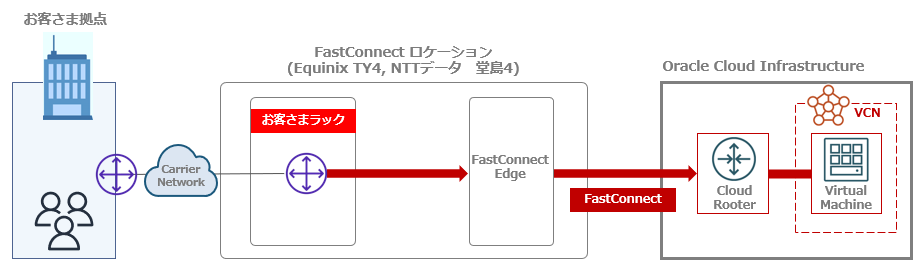 OCI FastConnect 物理接続