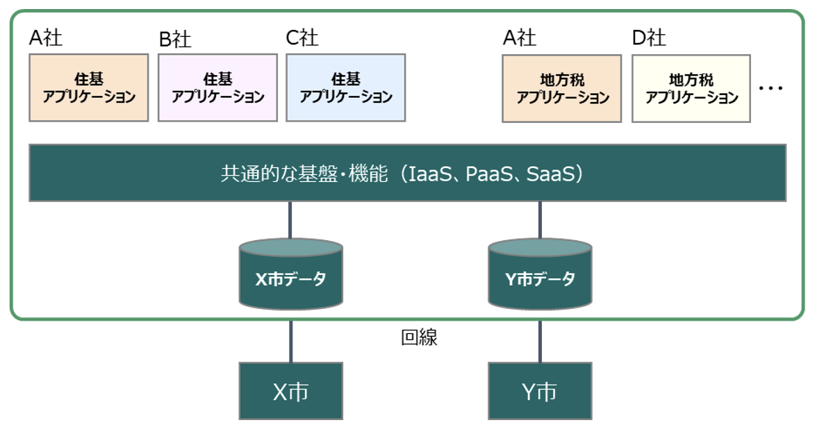 ガバメントクラウドの仕組み・イメージ