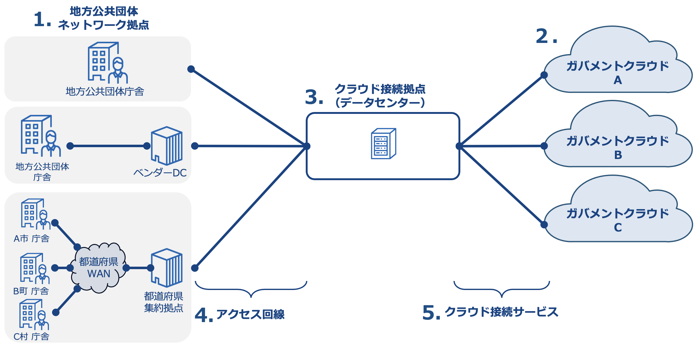 ガバメントクラウド接続の概要