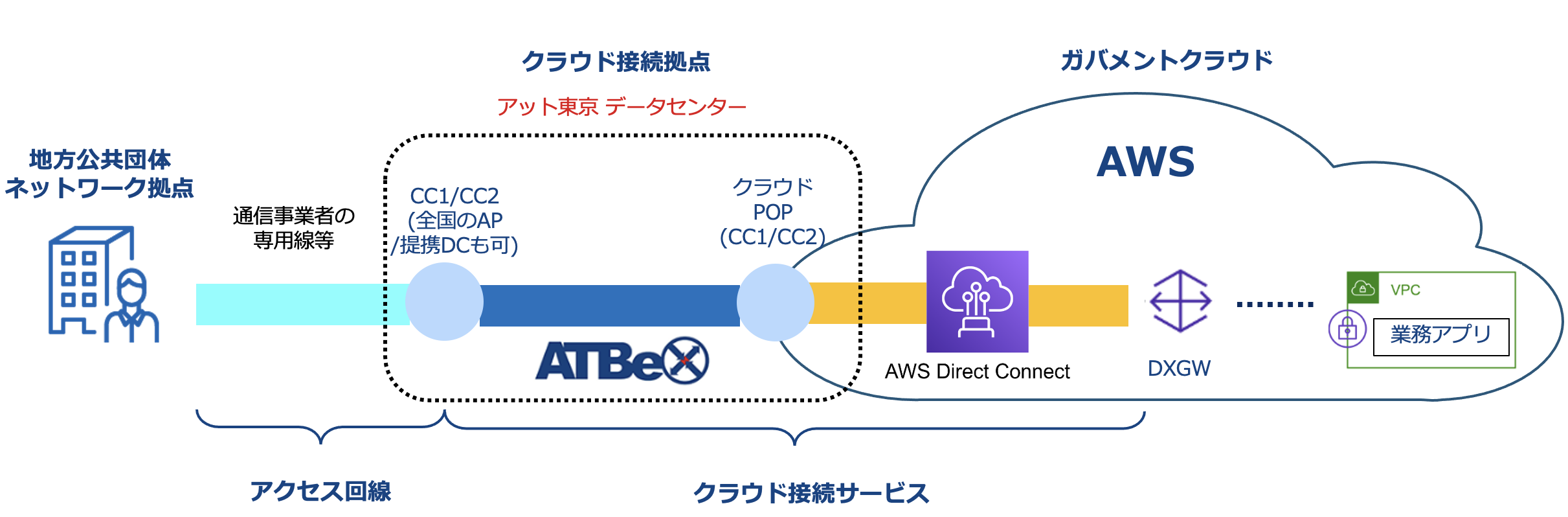 ATBeXを利用するAWSへの接続例