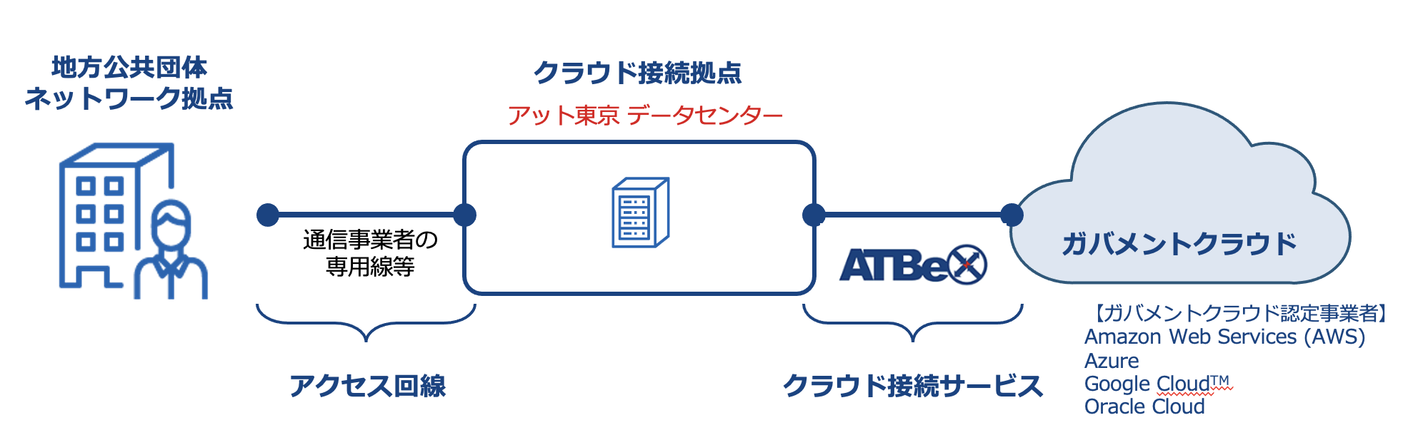 ガバメントクラウド接続の概要