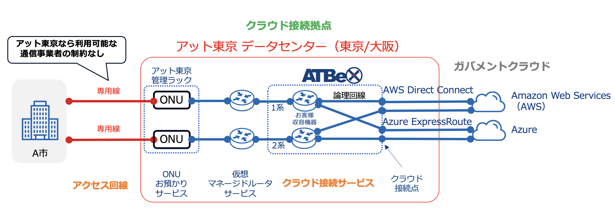 ATBeXを利用したガバメントクラウドへの接続例