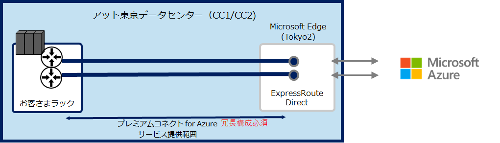 Azure_Premiumconnect