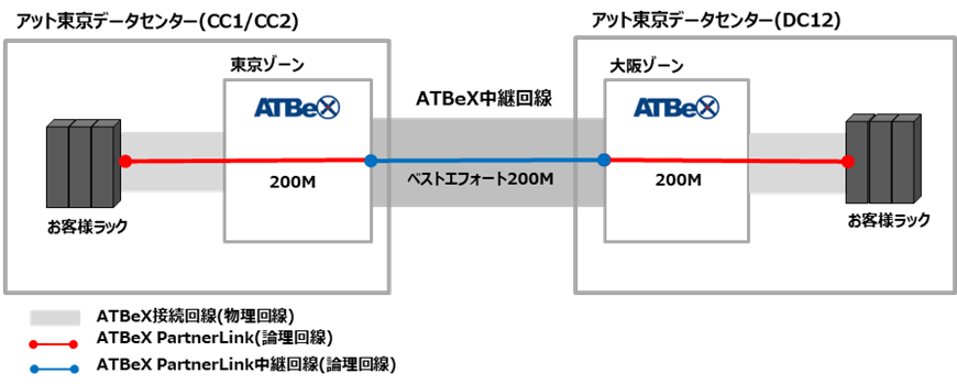 ATBeX PartnerLinkの構成イメージ
