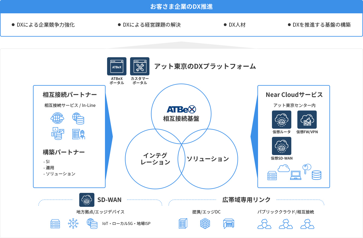 アット東京のDXプラットフォーム