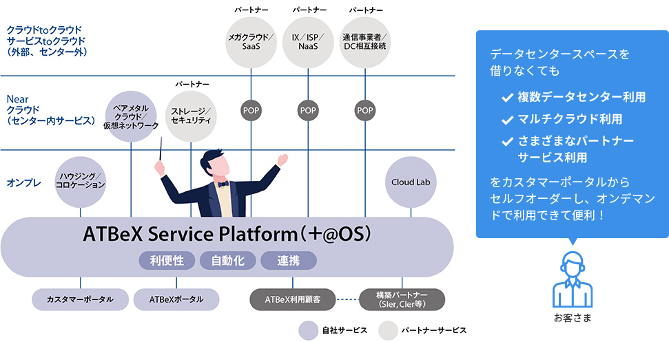 アット東京の目指すDXプラットフォームサービス