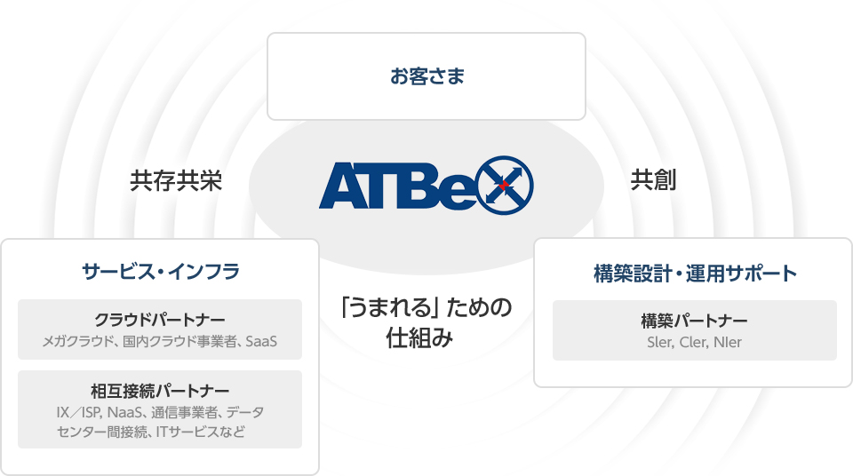 ATBeXパートナーエコシステム