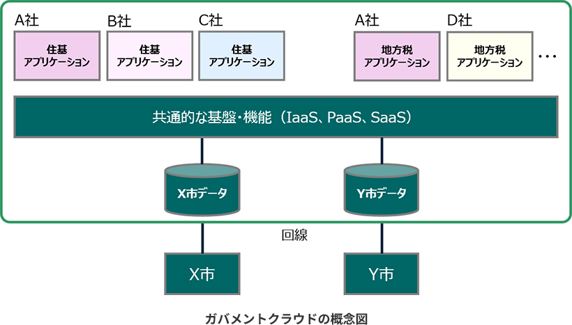 ガバメントクラウドの概念図