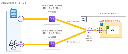 aws direct connect 冗長化